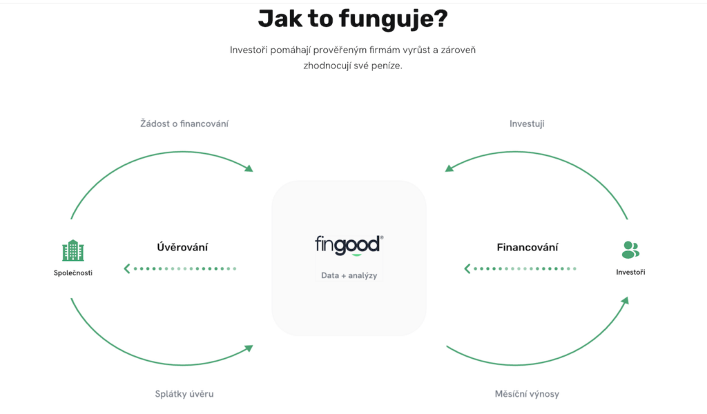 image - Trade Info - Forex.sk Infografika Jak to funguje: kruhový proces mezi společnostmi a investory se středovým logem fingood a nápisem Data + analýzy, ukazující tok financování a zpětné vazby.