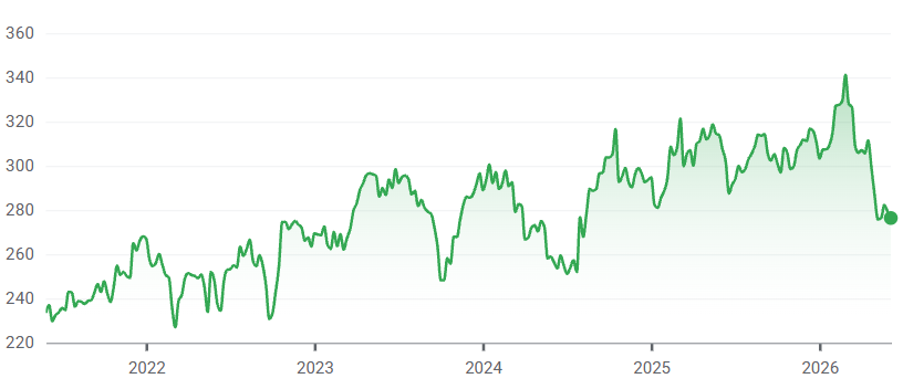 image - Trade Info Line chart showing fluctuating values from 2022 to 2026 with an overall upward trend, ending around 275 in 2026.