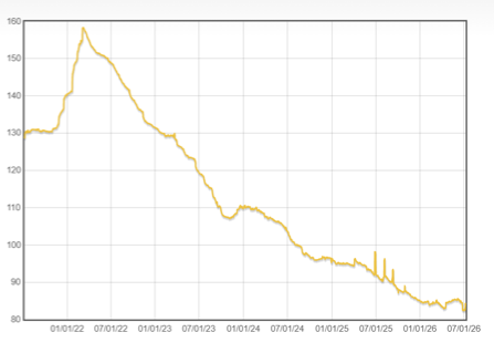 image - Trade Info Time-series line chart of values from Jan 2022 to Feb 2026, rising to ~160 mid-2022 then steadily declining to ~85 by early 2026.