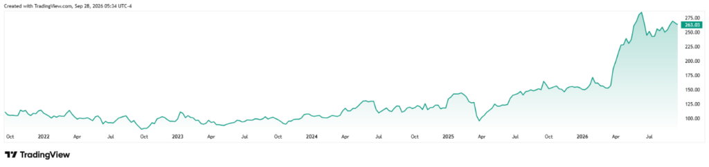 Line chart of asset price from Oct 2021 to mid-2026, showing a sharp rise in 2025–2026, current price about 263.